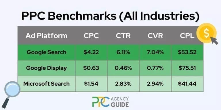 Evaluate Your Past Year’s PPC Performance