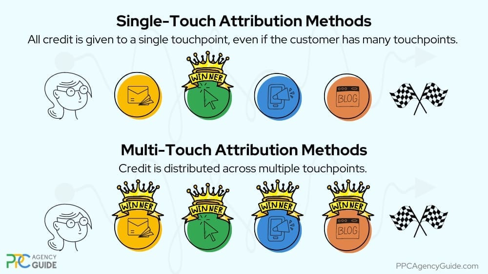 Single-Touch Attribution Methods:
All credit is given to a single touchpoint, even if the customer has many touchpoints. 
Multi-Touch Attribution Methods:
Credit is distributed across multiple touchpoints. 