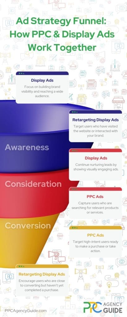 Ad Strategy Funnel: How PPC and Display Ads Work Together